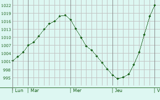 Graphe de la pression atmosphérique prévue pour Talus-Saint-Prix Graphe de la pression atmosphérique prévue pour Talus-Saint-Prix