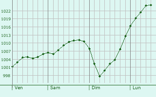 Graphe de la pression atmosphérique prévue pour Oneux
