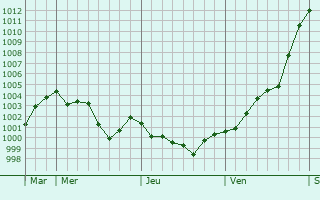 Graphe de la pression atmosphérique prévue pour Draguignan