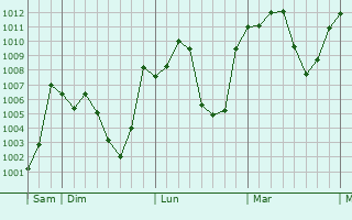 Graphe de la pression atmosphrique prvue pour Mongar
