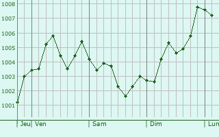 Graphe de la pression atmosphérique prévue pour Chigasaki