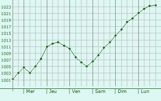 Graphe de la pression atmosphrique prvue pour Donnycarney