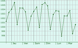 Graphe de la pression atmosphrique prvue pour Sirsa