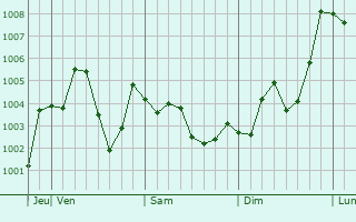 Graphe de la pression atmosphérique prévue pour Gyoda
