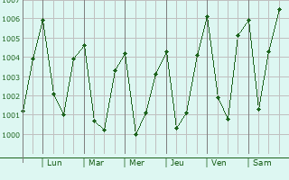 Graphe de la pression atmosphrique prvue pour Zunheboto