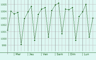 Graphe de la pression atmosphrique prvue pour Dharampuri