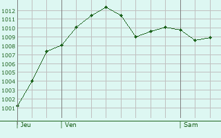 Graphe de la pression atmosphrique prvue pour Vignate