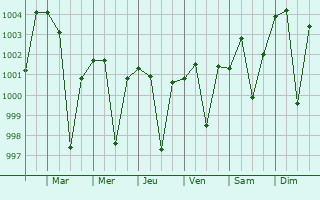 Graphe de la pression atmosphrique prvue pour Kailaras
