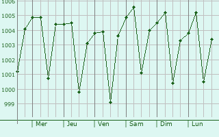 Graphe de la pression atmosphrique prvue pour Amravati