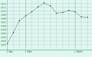 Graphe de la pression atmosphrique prvue pour Lodi Vecchio
