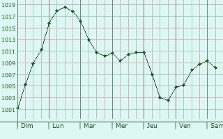 Graphe de la pression atmosphrique prvue pour Vouill-les-Marais