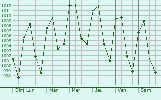 Graphe de la pression atmosphrique prvue pour San Matas Tlalancaleca