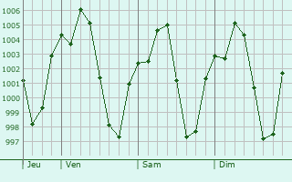 Graphe de la pression atmosphrique prvue pour Bahir Dar