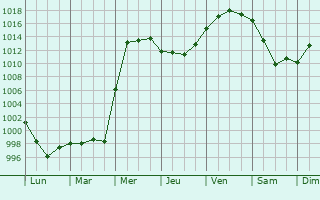 Graphe de la pression atmosphrique prvue pour Dzierzoniow