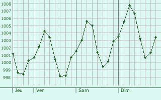 Graphe de la pression atmosphérique prévue pour Qom