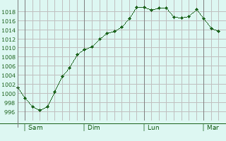 Graphe de la pression atmosphrique prvue pour Los Corrales de Buelna