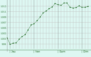 Graphe de la pression atmosphrique prvue pour Saint-Andr-lez-Lille