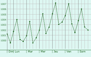 Graphe de la pression atmosphrique prvue pour Wang Saphung