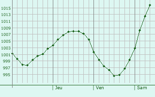 Graphe de la pression atmosphrique prvue pour Avsyunino