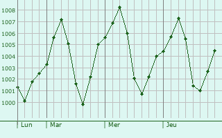 Graphe de la pression atmosphrique prvue pour Dudhani