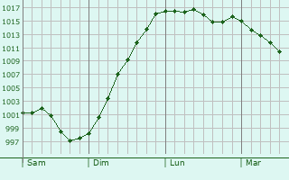 Graphe de la pression atmosphrique prvue pour Agy