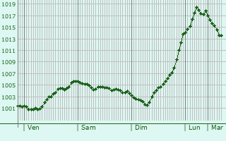 Graphe de la pression atmosphrique prvue pour Leiderdorp