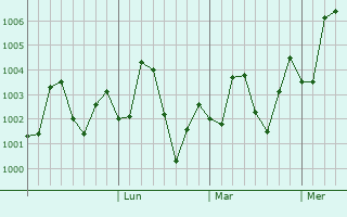 Graphe de la pression atmosphérique prévue pour Sur