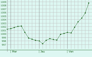 Graphe de la pression atmosphérique prévue pour Alfonsine