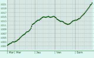 Graphe de la pression atmosphrique prvue pour Solna