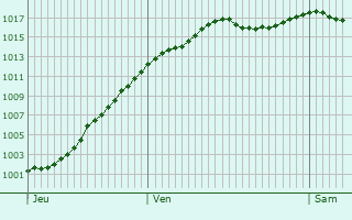 Graphe de la pression atmosphrique prvue pour Trmoins