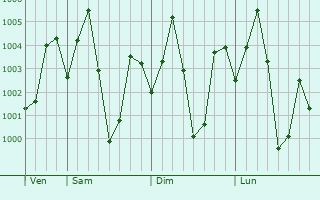Graphe de la pression atmosphrique prvue pour Dumjor
