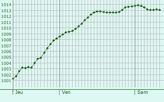 Graphe de la pression atmosphrique prvue pour Beaucourt-en-Santerre