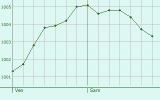Graphe de la pression atmosphrique prvue pour Leiderdorp
