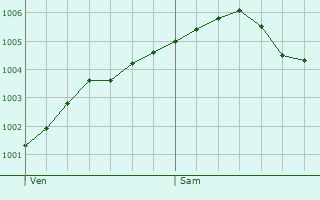 Graphe de la pression atmosphrique prvue pour Voorst
