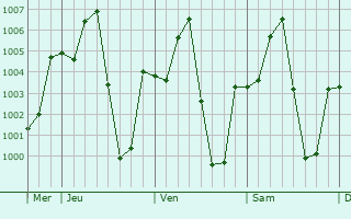 Graphe de la pression atmosphrique prvue pour Taphan Hin