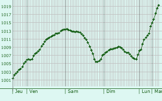 Graphe de la pression atmosphrique prvue pour Cappelle-en-Pvle