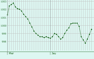 Graphe de la pression atmosphérique prévue pour Montegrotto Terme