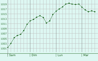 Graphe de la pression atmosphérique prévue pour Sandown Graphe de la pression atmosphérique prévue pour Sandown