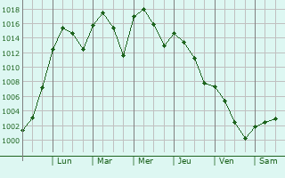 Graphe de la pression atmosphrique prvue pour Mulvane