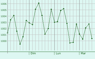 Graphe de la pression atmosphrique prvue pour Thanh Pho Ha Long