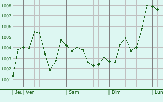Graphe de la pression atmosphérique prévue pour Kumagaya