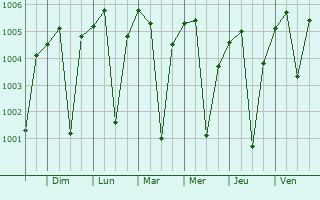 Graphe de la pression atmosphrique prvue pour Merta