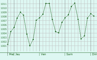 Graphe de la pression atmosphérique prévue pour Debre Sina