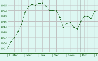 Graphe de la pression atmosphrique prvue pour Bonnyville