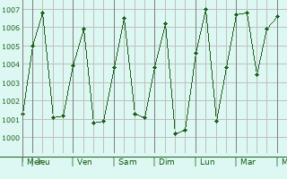 Graphe de la pression atmosphrique prvue pour Paoua