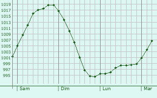 Graphe de la pression atmosphérique prévue pour Hoddesdon Graphe de la pression atmosphérique prévue pour Hoddesdon