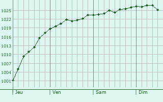 Graphe de la pression atmosphérique prévue pour Kongsvinger