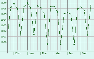 Graphe de la pression atmosphrique prvue pour Mulgund