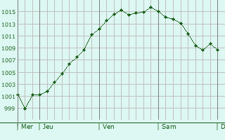 Graphe de la pression atmosphrique prvue pour Mesgrigny