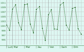 Graphe de la pression atmosphrique prvue pour San Juan Coajomulco